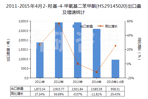 2011-2015年4月2-羥基-4-甲氧基二苯甲酮(HS29145020)出口量及增速統(tǒng)計(jì)